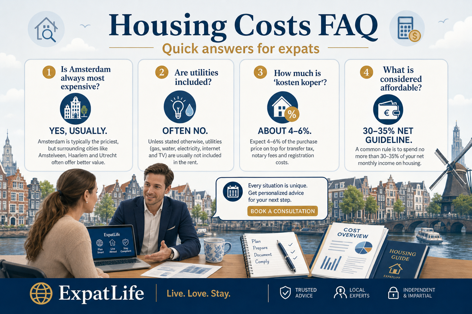 Premium FAQ panels with concrete answers on rent, Amsterdam prices, utilities and affordability.