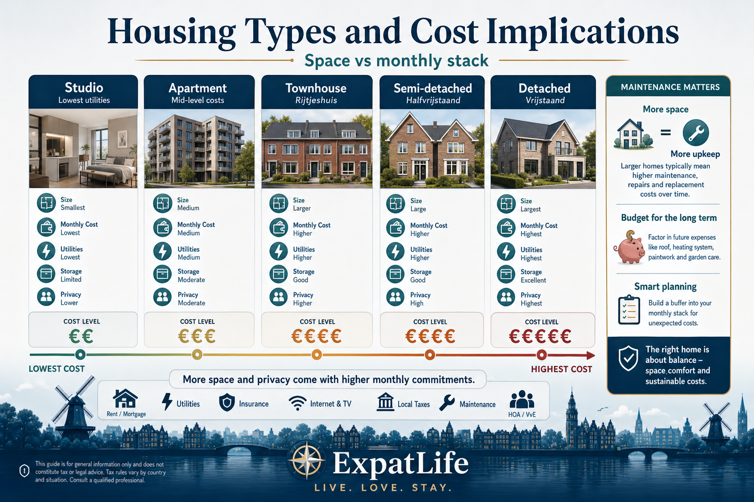 Premium property type comparison: studio, apartment, townhouse, semi-detached and detached with cost implications.