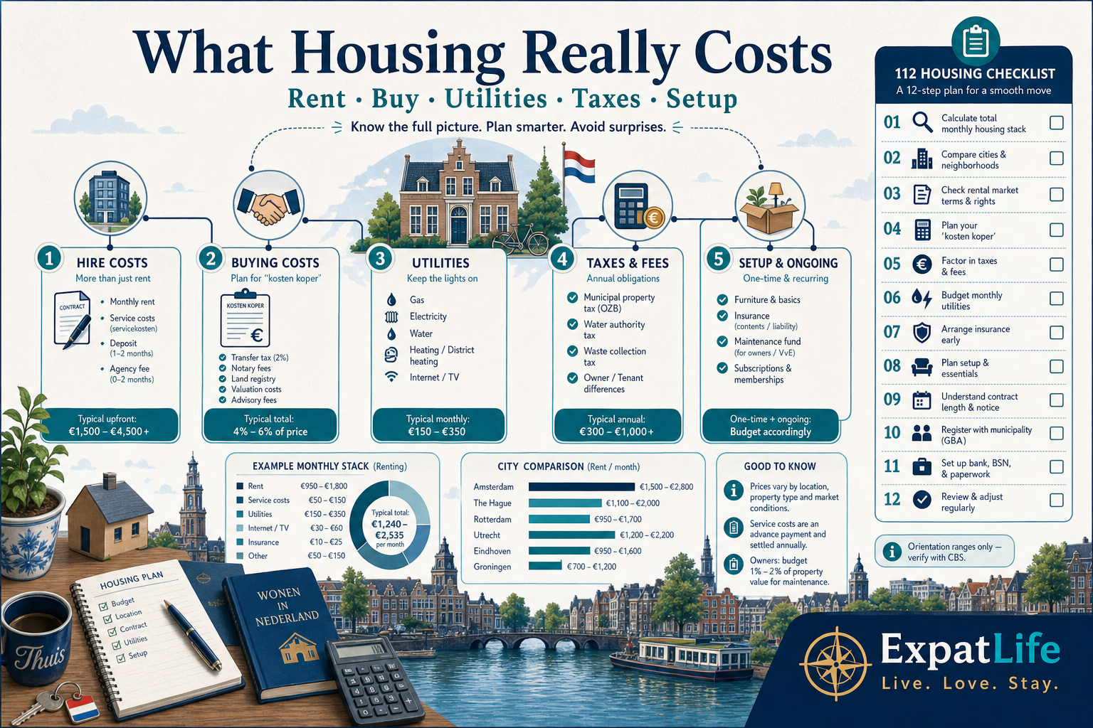 Premium orientation map linking rent, purchase, utilities, hidden costs and city comparison for expat housing budgets in the Netherlands.