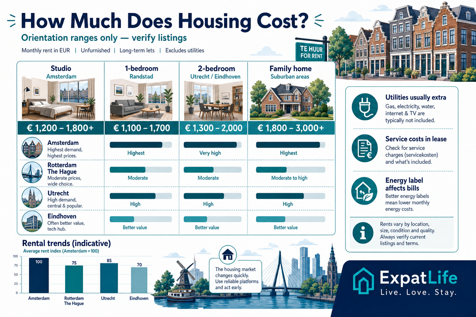 Premium infographic showing example housing cost ranges by property type and Dutch city.
