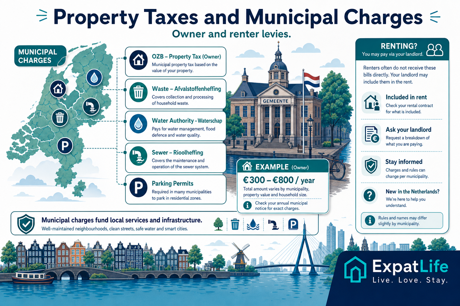 Premium municipal charge map: OZB, waste, water authority and owner levies beyond mortgage payments.