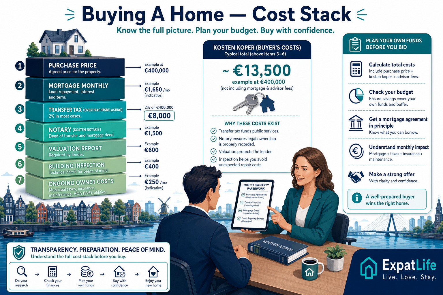 Premium buyer cost stack: purchase price, mortgage, transfer tax, notary, valuation and inspection.