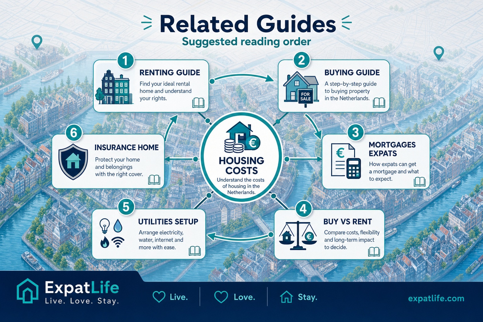 Premium hub diagram linking renting, buying, mortgages, utilities and insurance guides.
