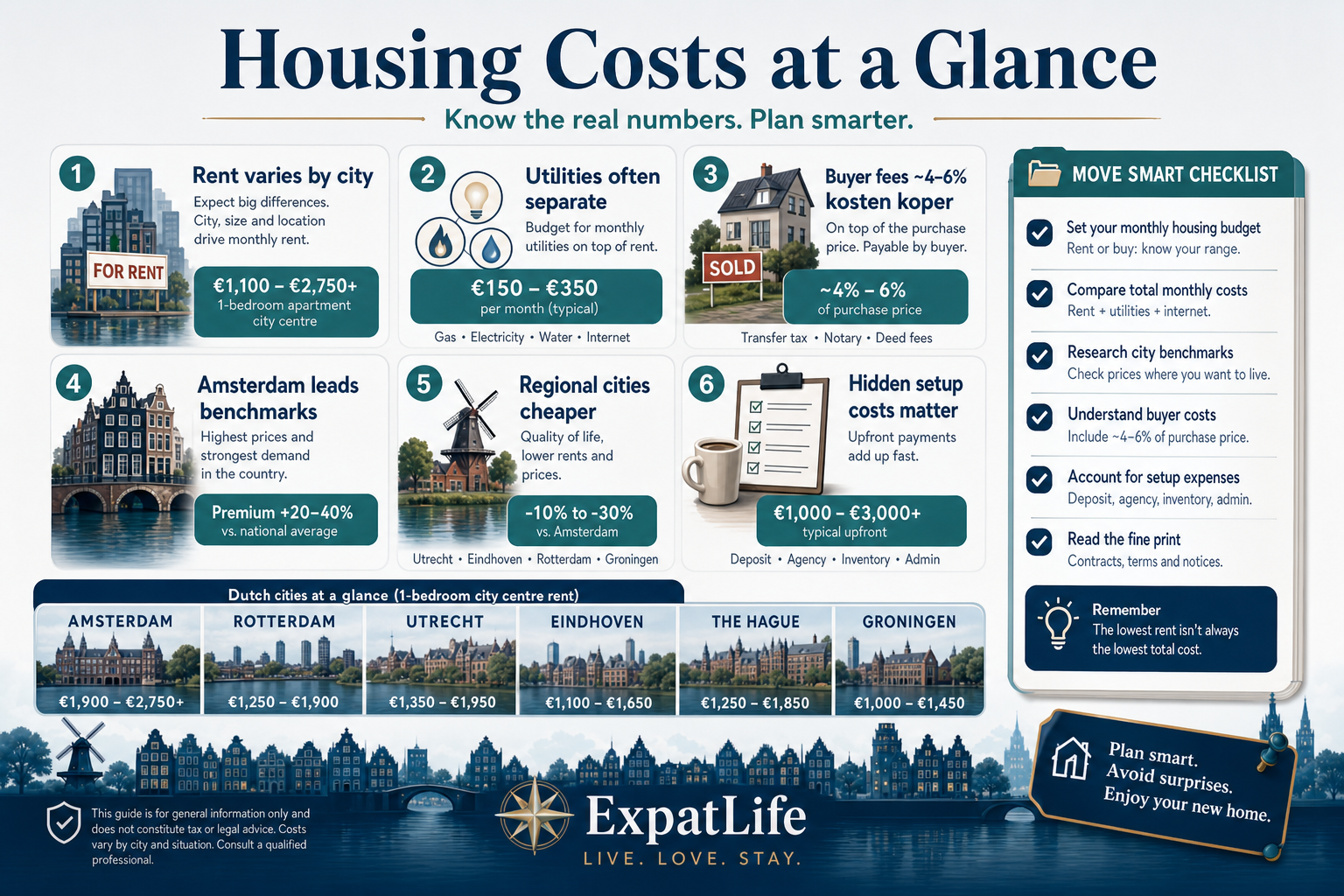 Premium at-a-glance panel with rent variance, utility separation, buyer fees and regional city cost signals.