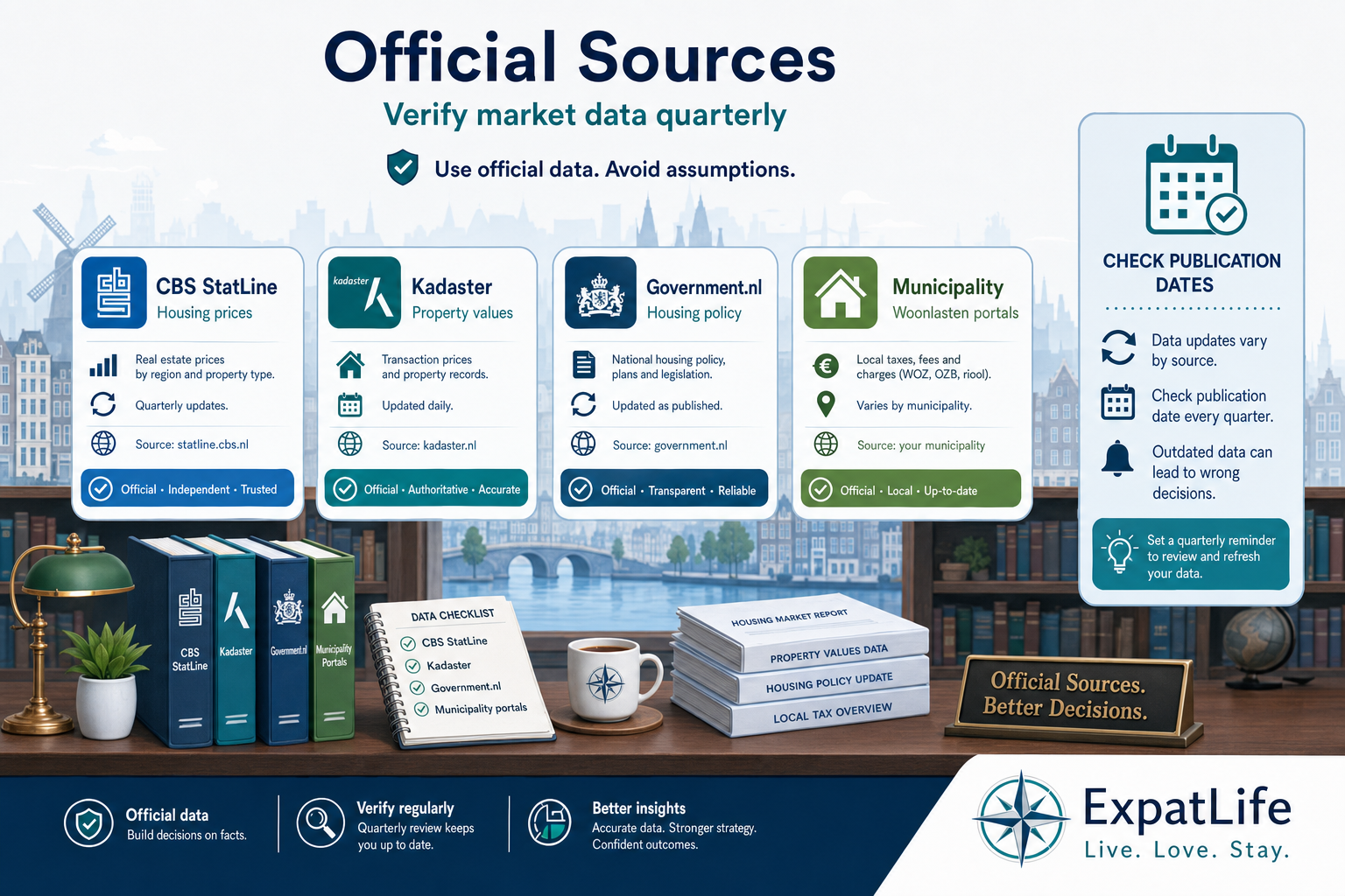 Premium official source cards for CBS, Kadaster, Government.nl and municipality housing data.