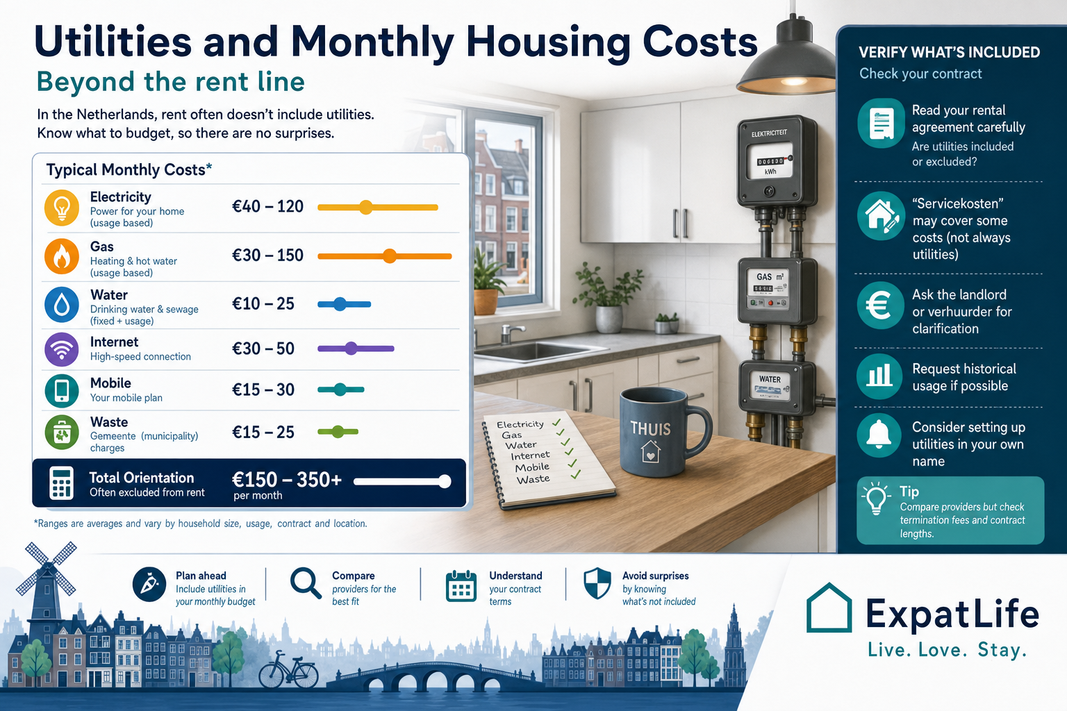 Premium monthly housing stack beyond rent: electricity, gas, water, internet, mobile and waste charges.