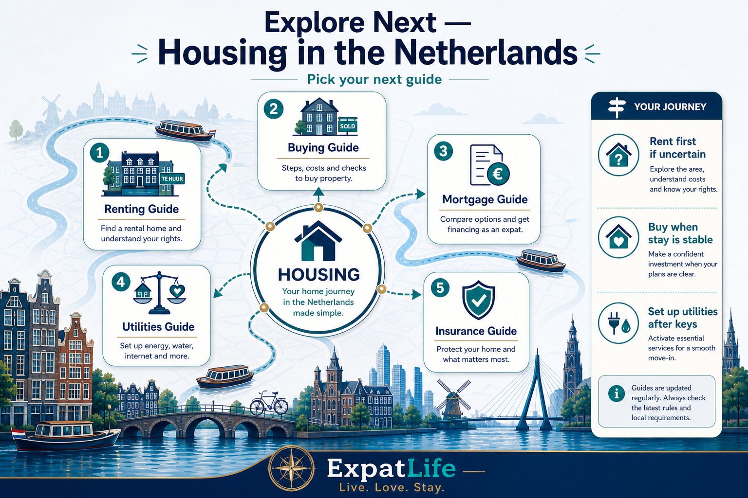 Premium journey map infographic showing five housing next-step guides for expats in the Netherlands.