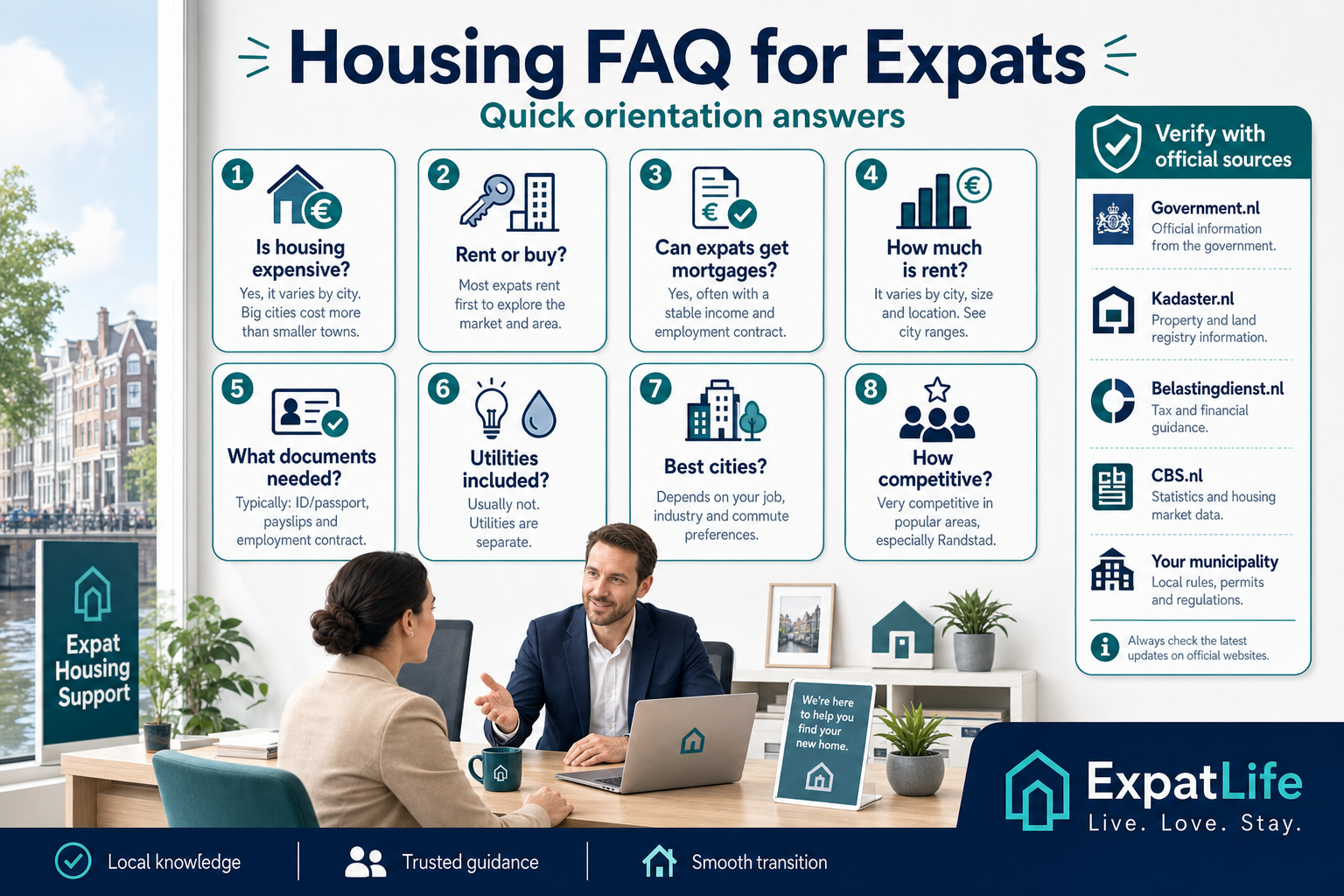 Premium infographic summarizing common housing FAQ answers for expats in the Netherlands.