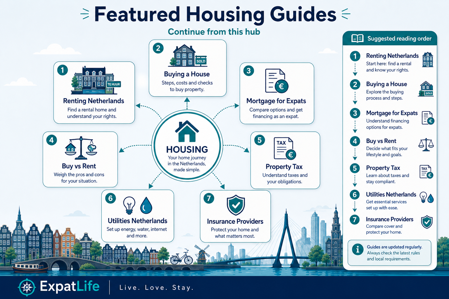 Premium infographic journey map of featured Dutch housing guides for expats.