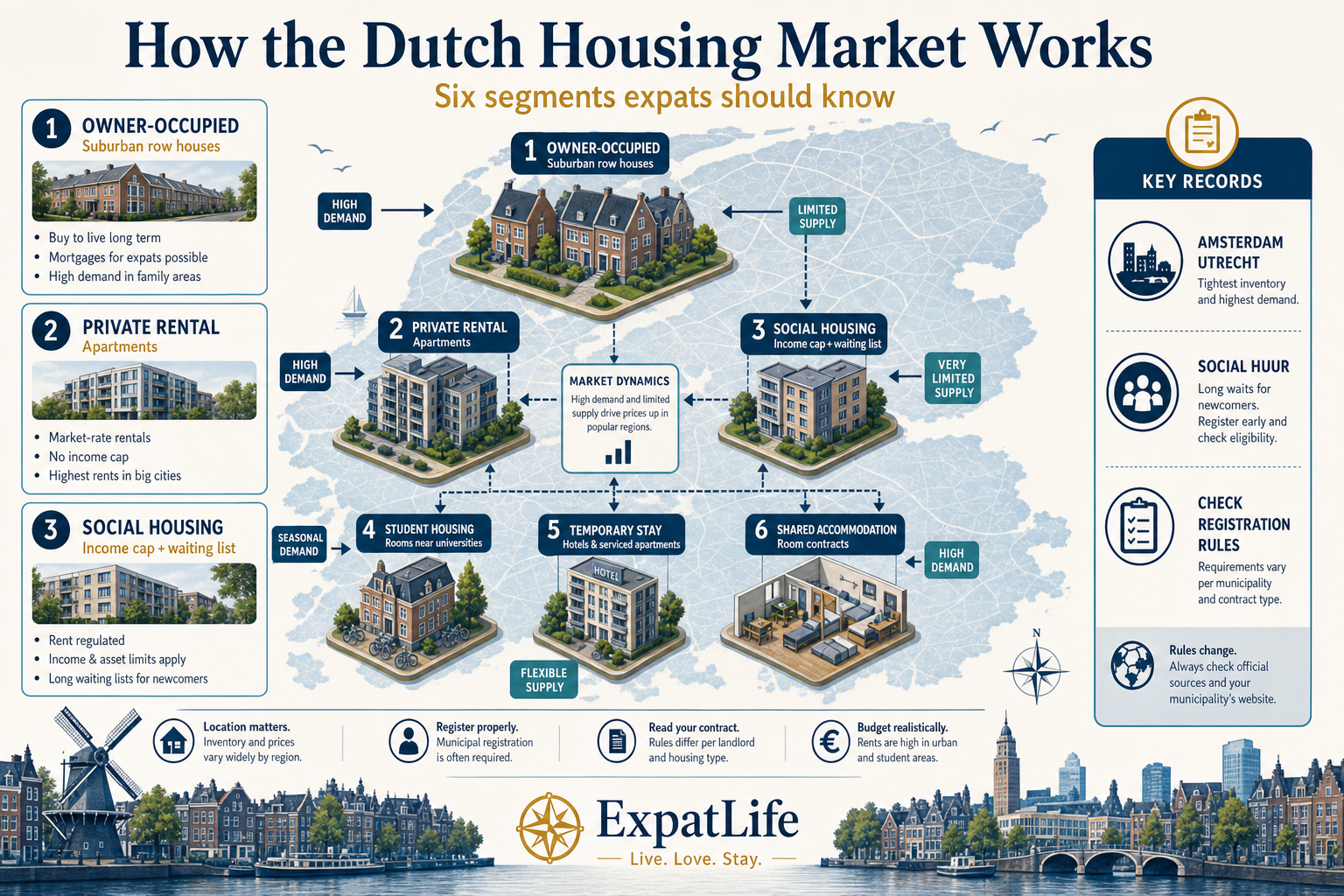 Premium infographic explaining how the Dutch housing market works for owner-occupied, rental and social housing.