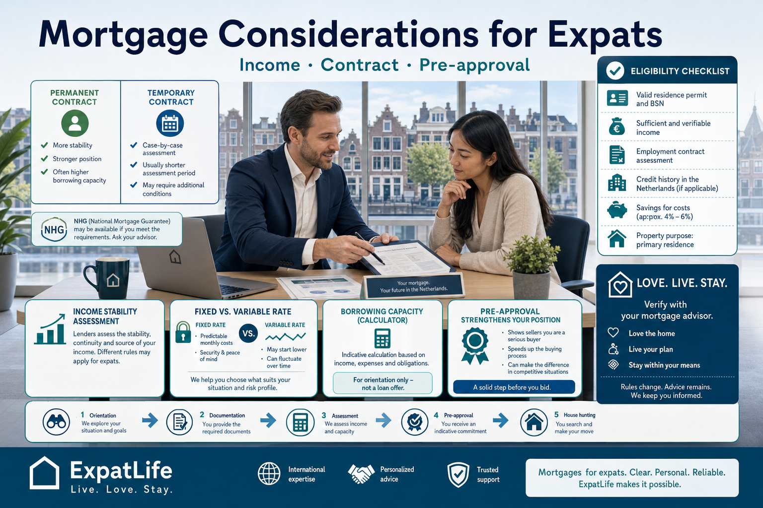 Premium infographic explaining mortgage considerations for expats in the Netherlands.