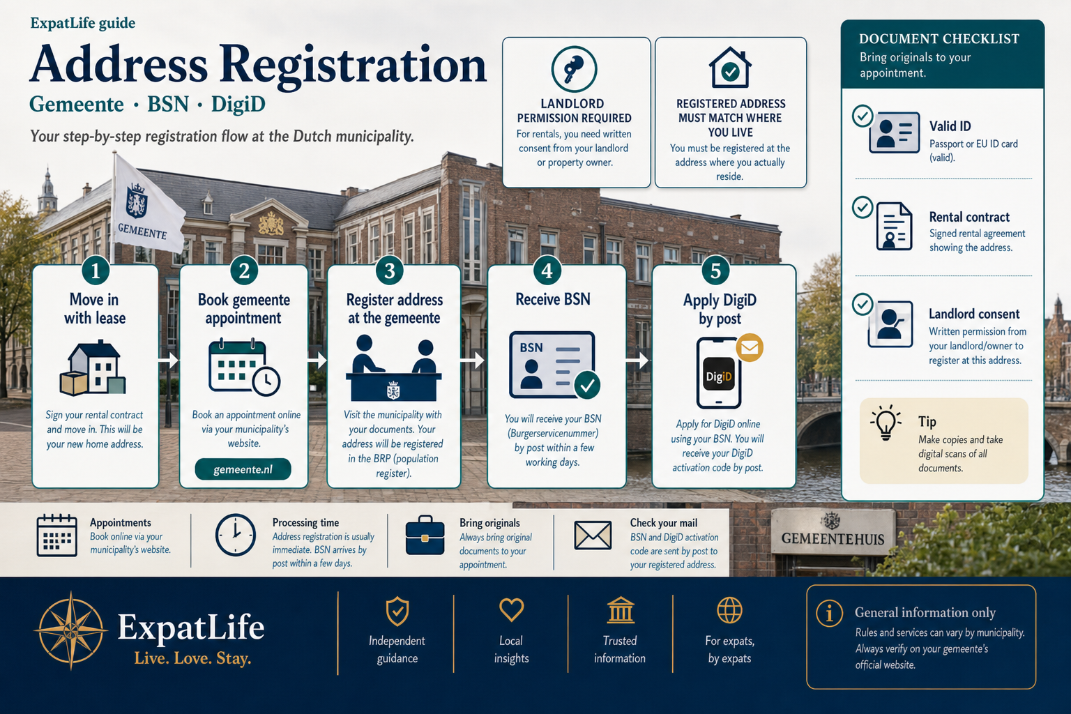 Premium infographic linking housing to municipality registration, BSN and DigiD setup.