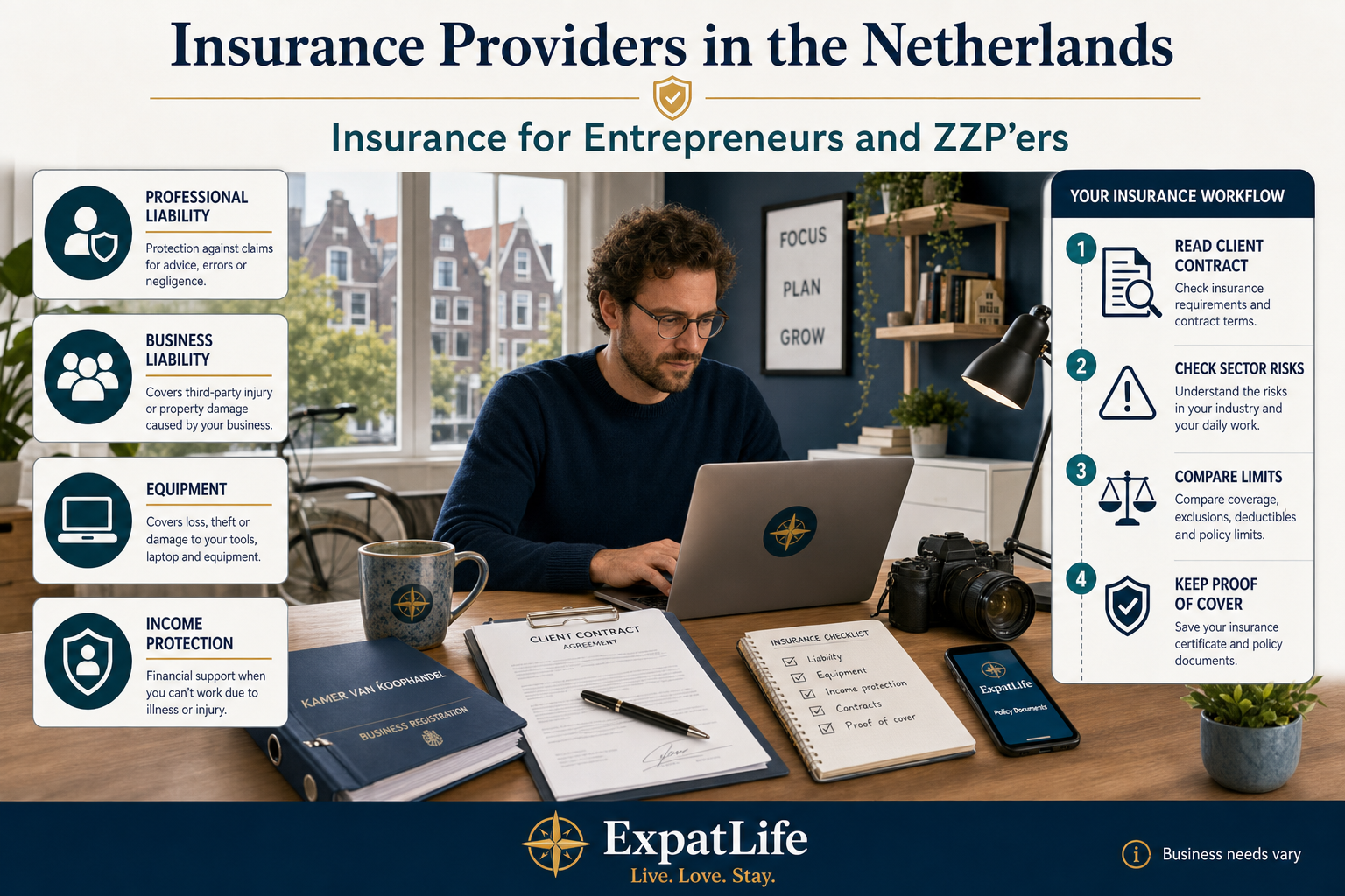 Premium infographic for entrepreneurs and ZZP'ers showing professional liability, business liability, equipment insurance, income protection and a contract-risk workflow.