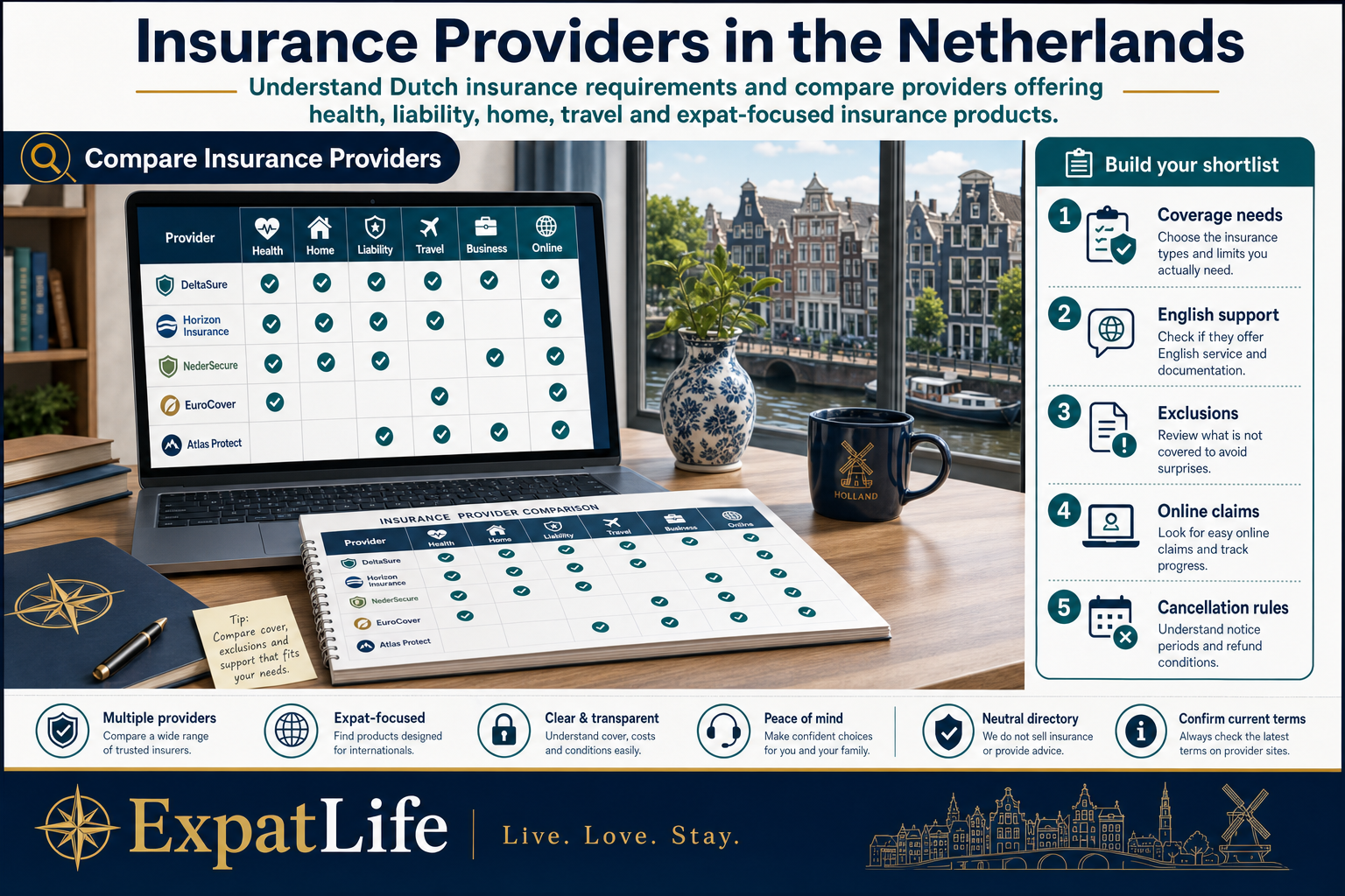 Premium infographic showing an insurance provider comparison matrix and shortlist workflow for coverage needs, English support, exclusions, online claims and cancellation rules.