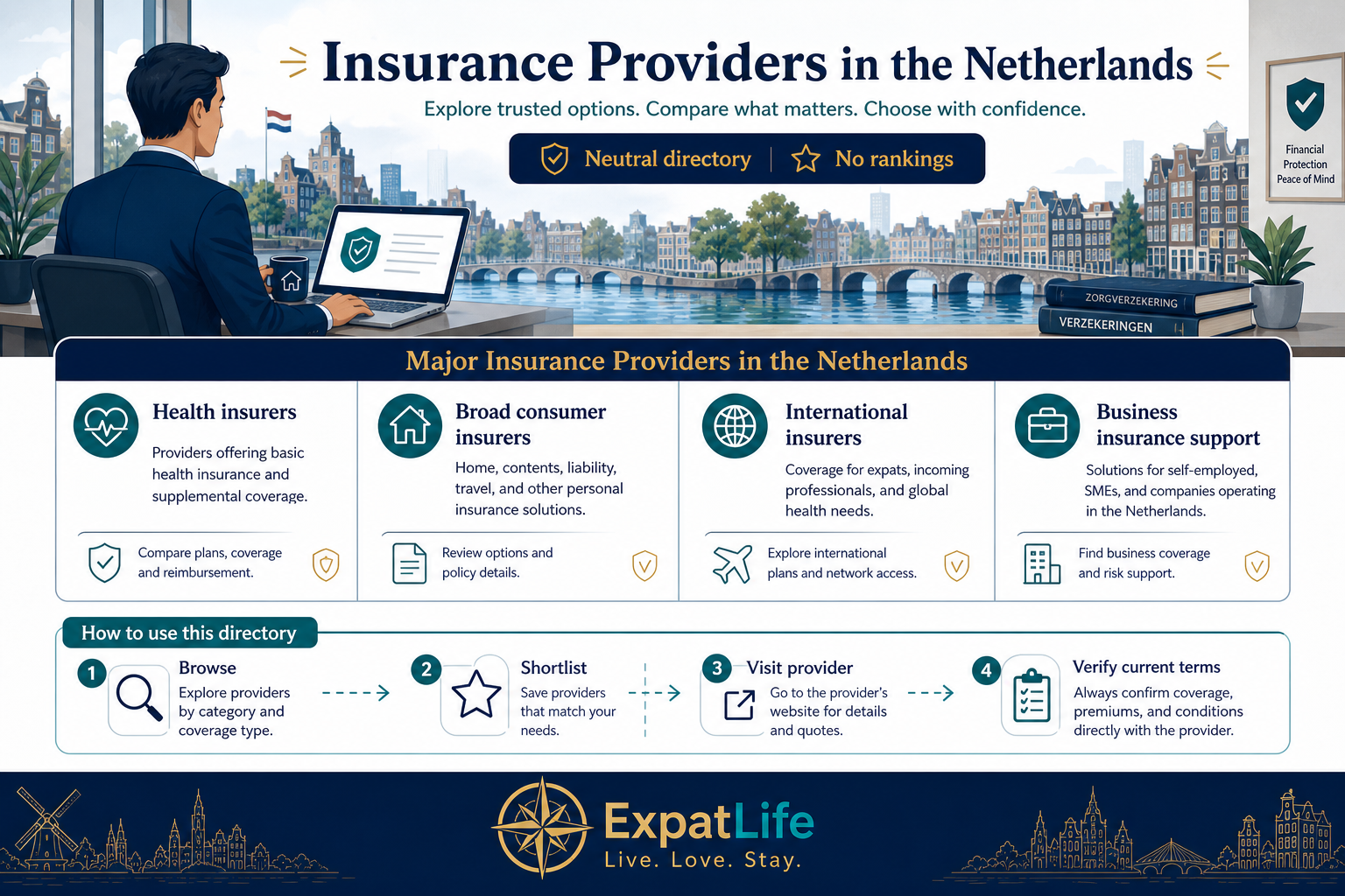 Premium infographic showing a neutral insurance provider directory workflow: browse, shortlist, visit provider and verify current terms.