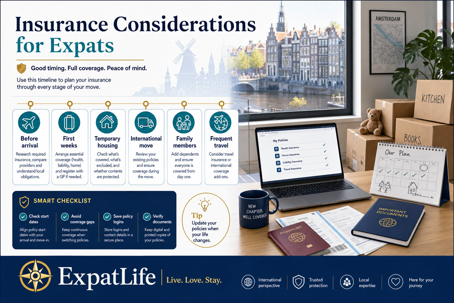 Premium infographic showing an expat insurance timeline from before arrival through first weeks, temporary housing, international moves, family members and frequent travel.