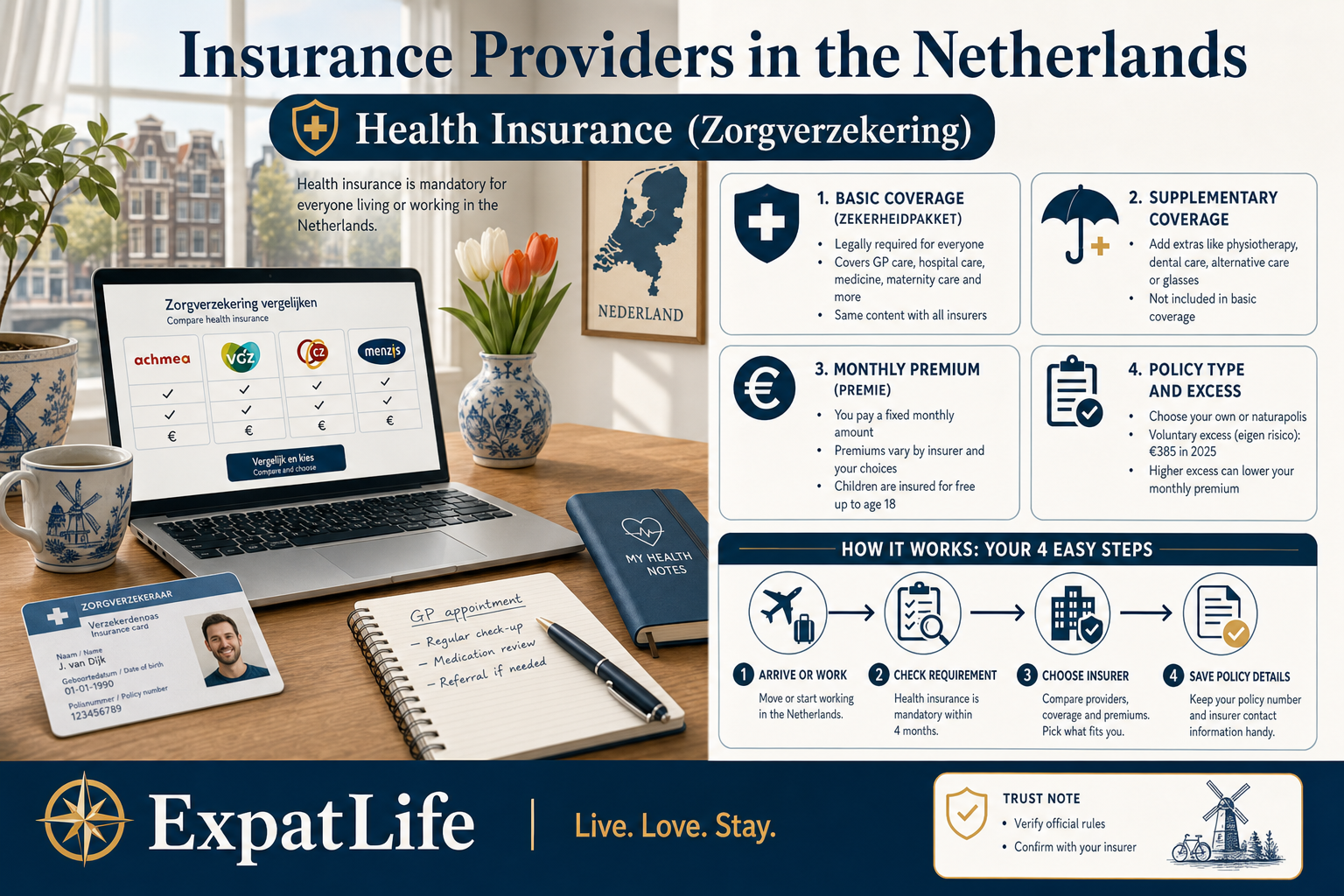Premium infographic explaining Dutch health insurance with cards for basic coverage, supplementary coverage, monthly premiums, policy type and excess.