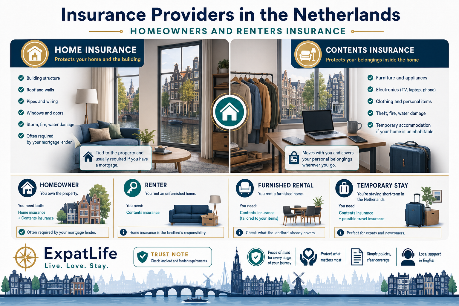 Premium infographic comparing home insurance and contents insurance for homeowners, renters, furnished rentals and temporary stays.