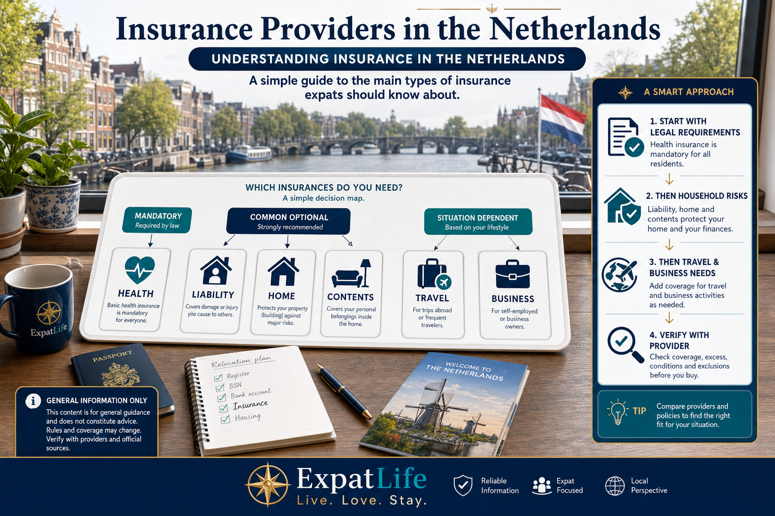 Premium infographic explaining Dutch insurance in three groups: mandatory, common optional and situation-dependent products.