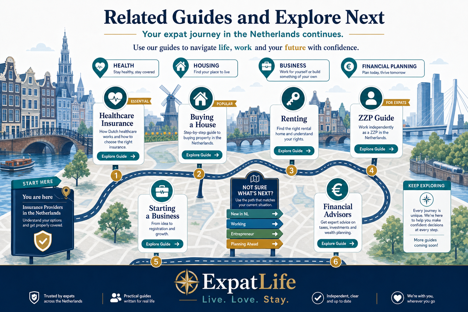 Premium infographic journey map connecting insurance research to healthcare insurance, buying a house, renting, ZZP, starting a business and financial advisors.