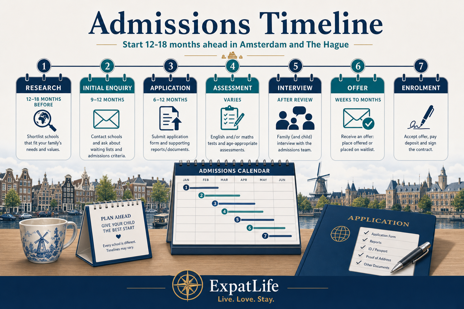 Premium admissions timeline from research through application, assessment, offer and enrolment with realistic month markers.