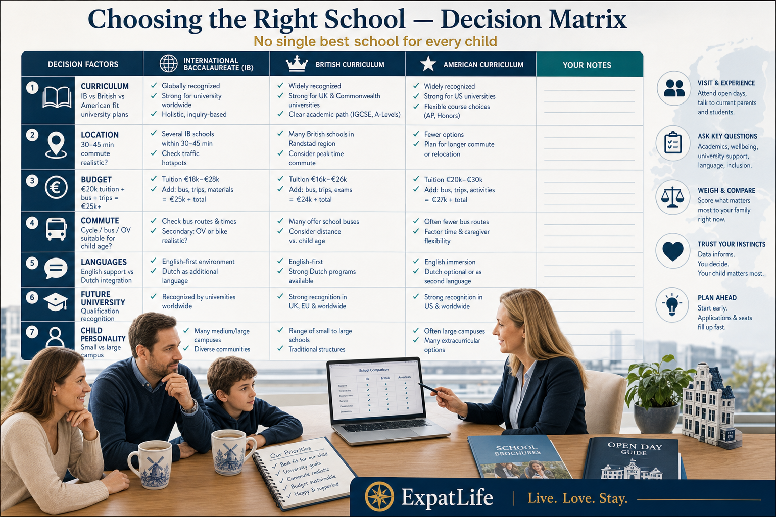 Premium decision matrix comparing curriculum, location, budget, commute, languages and child's personality.