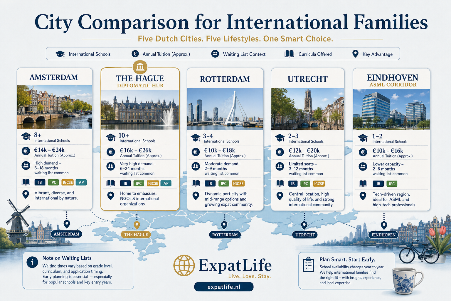 Premium city comparison cards for Amsterdam, Rotterdam, The Hague, Utrecht and Eindhoven showing school counts, fees and waiting list context.
