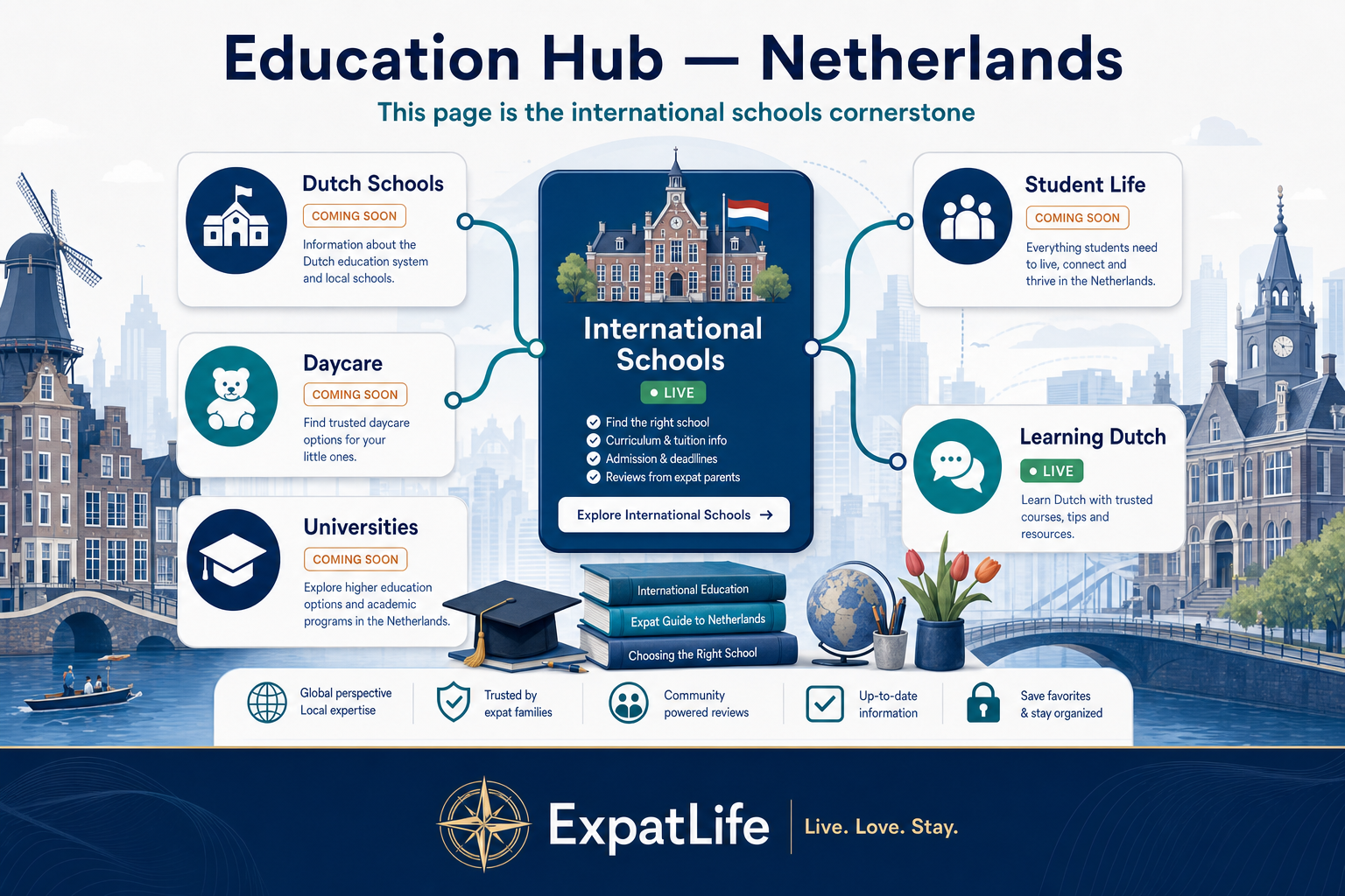 Premium education hub visual with cards for international schools, Dutch schools, daycare, universities and learning Dutch.