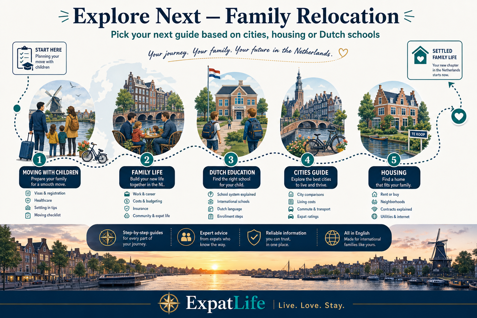 Premium canal-route journey infographic with next-step family, housing and city guides for relocating parents.