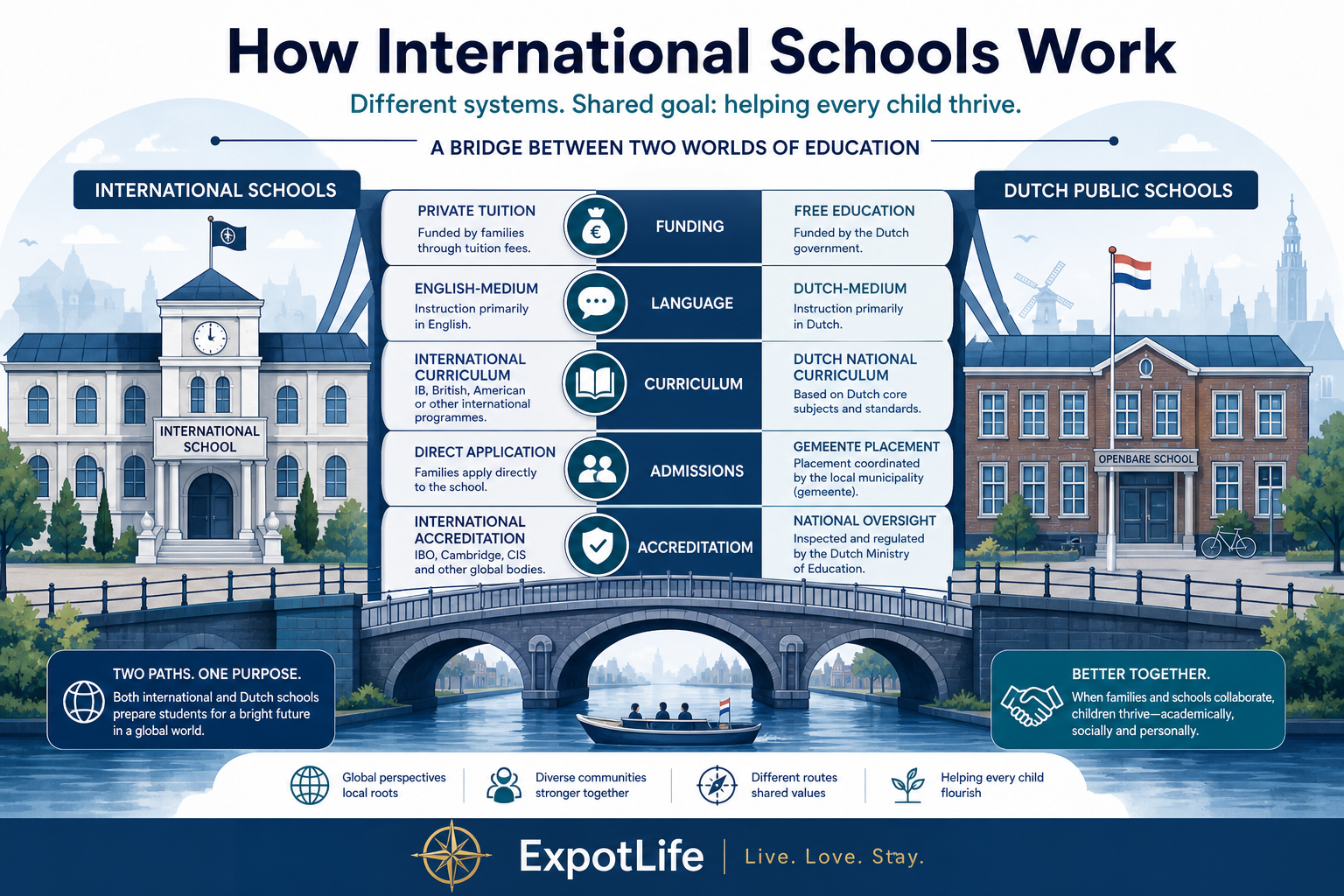 Premium bridge infographic comparing international schools with Dutch public schools on language, funding, accreditation and typical student profiles.
