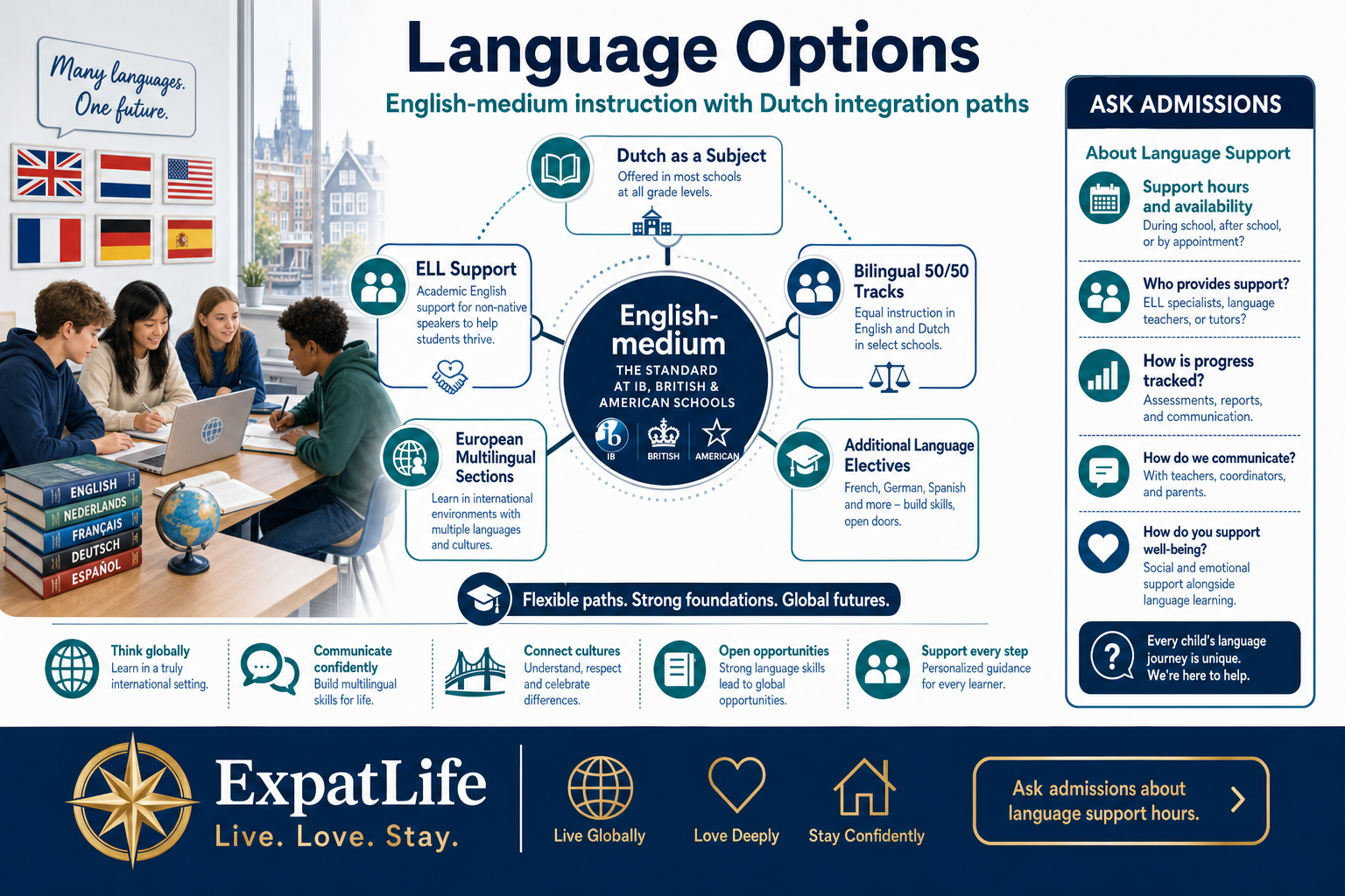 Premium language options infographic covering English-medium instruction, Dutch integration, bilingual tracks and ELL support.