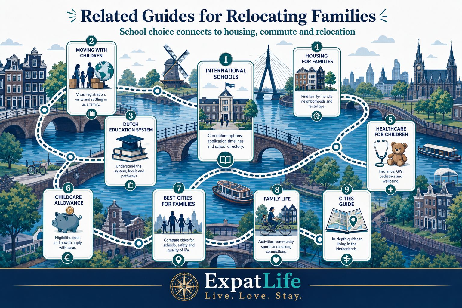 Premium route map linking international schools to moving with children, Dutch education, housing and city guides.