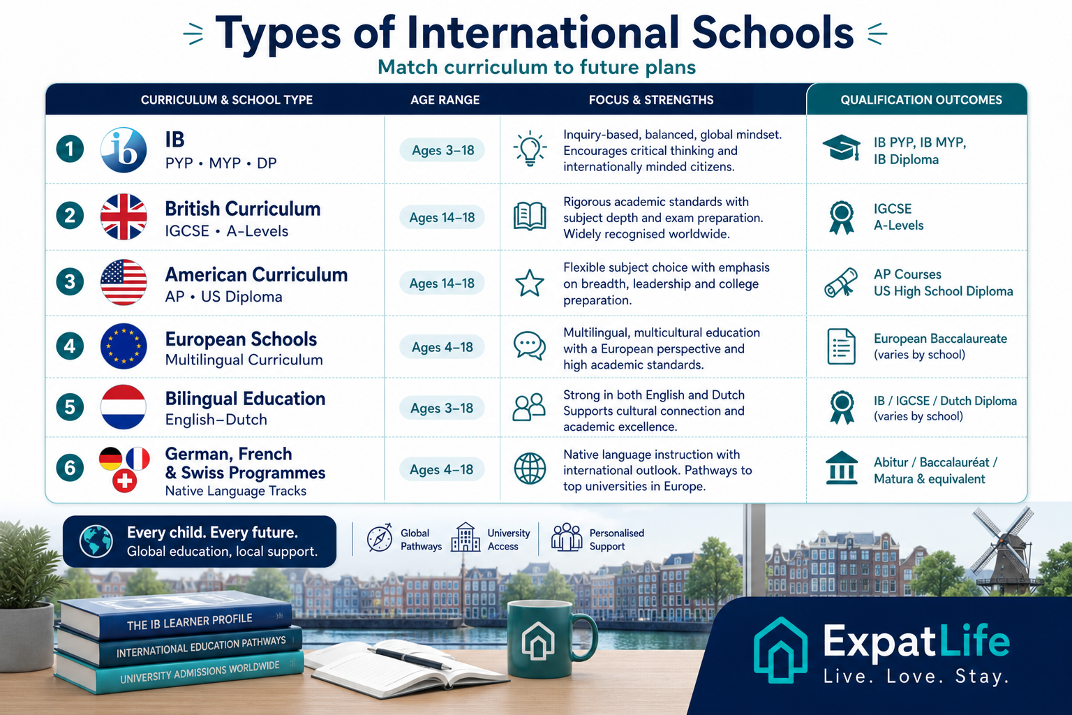 Premium curriculum comparison board for IB, British, American, European, bilingual and other international programmes with qualification outcomes.