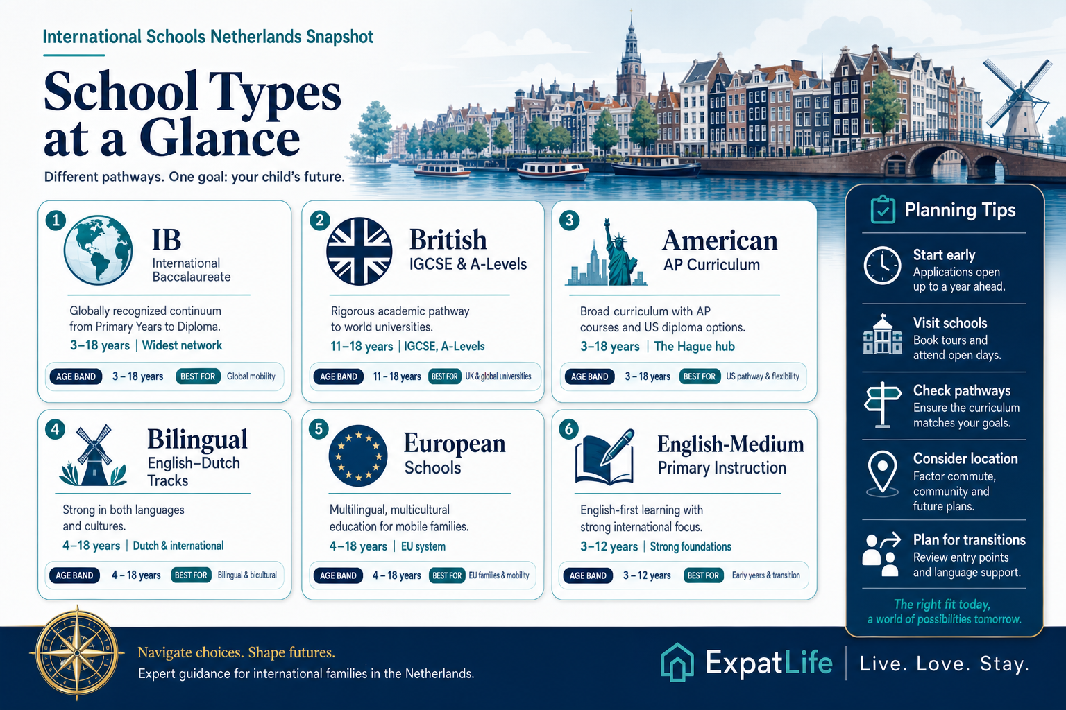 Premium at-a-glance cards for IB, British, American, bilingual and European school types with example age ranges and planning labels.