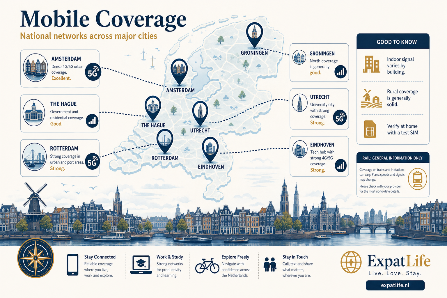 Premium infographic showing mobile coverage context across major Dutch cities.
