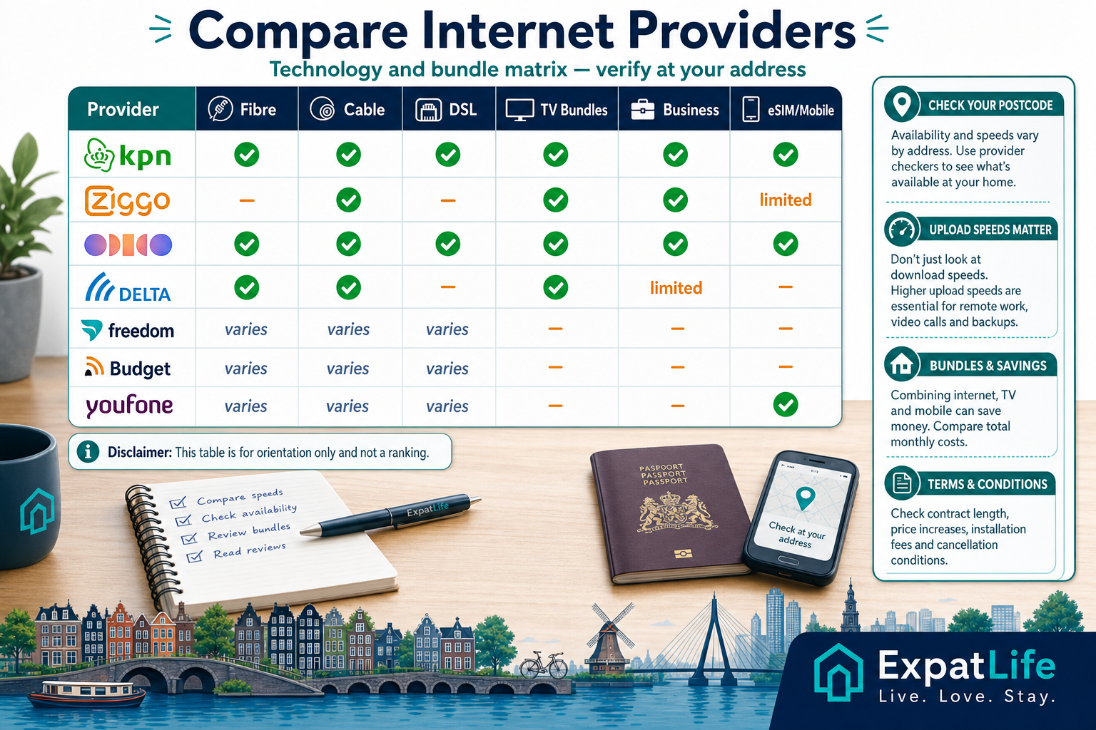Premium infographic comparison matrix for Dutch internet providers by technology and bundles.