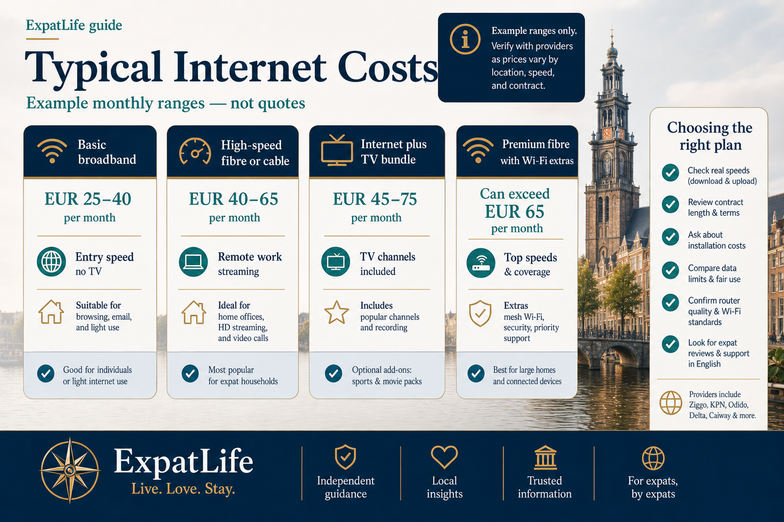 Premium infographic showing typical Dutch home internet cost ranges.