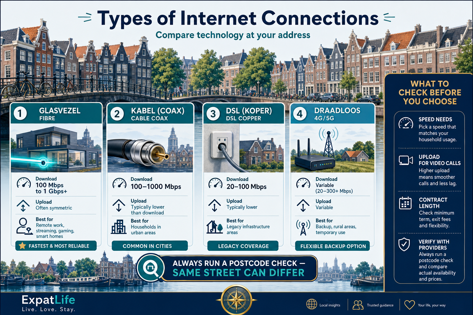 Premium infographic comparing fibre, cable, DSL and wireless internet in the Netherlands.