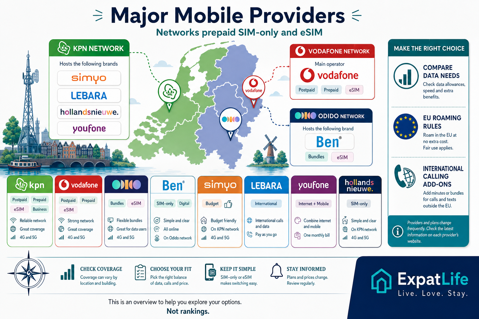 Premium infographic showing major Dutch mobile provider examples.