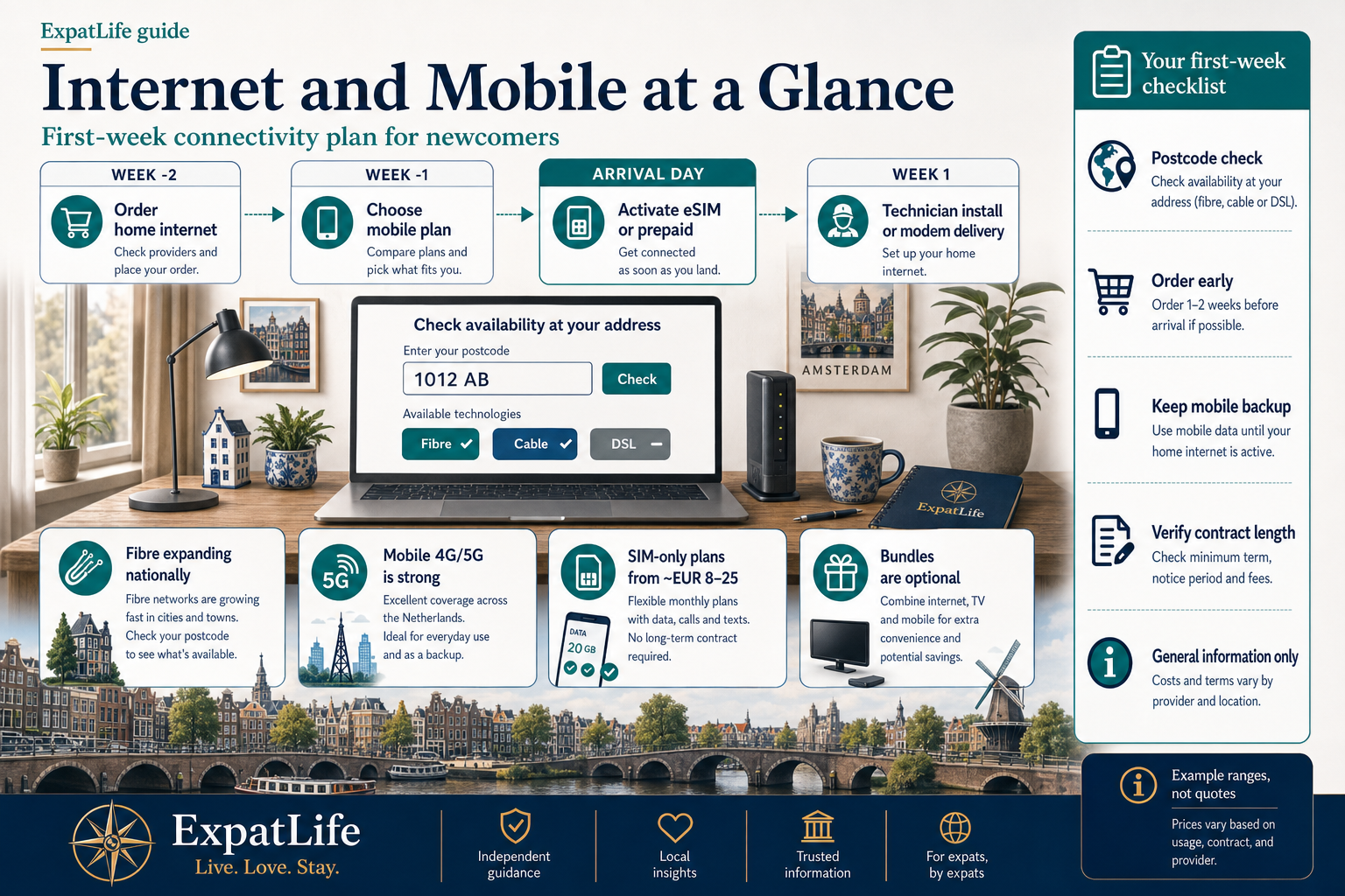 Premium infographic map of internet and mobile setup for expats in the Netherlands.