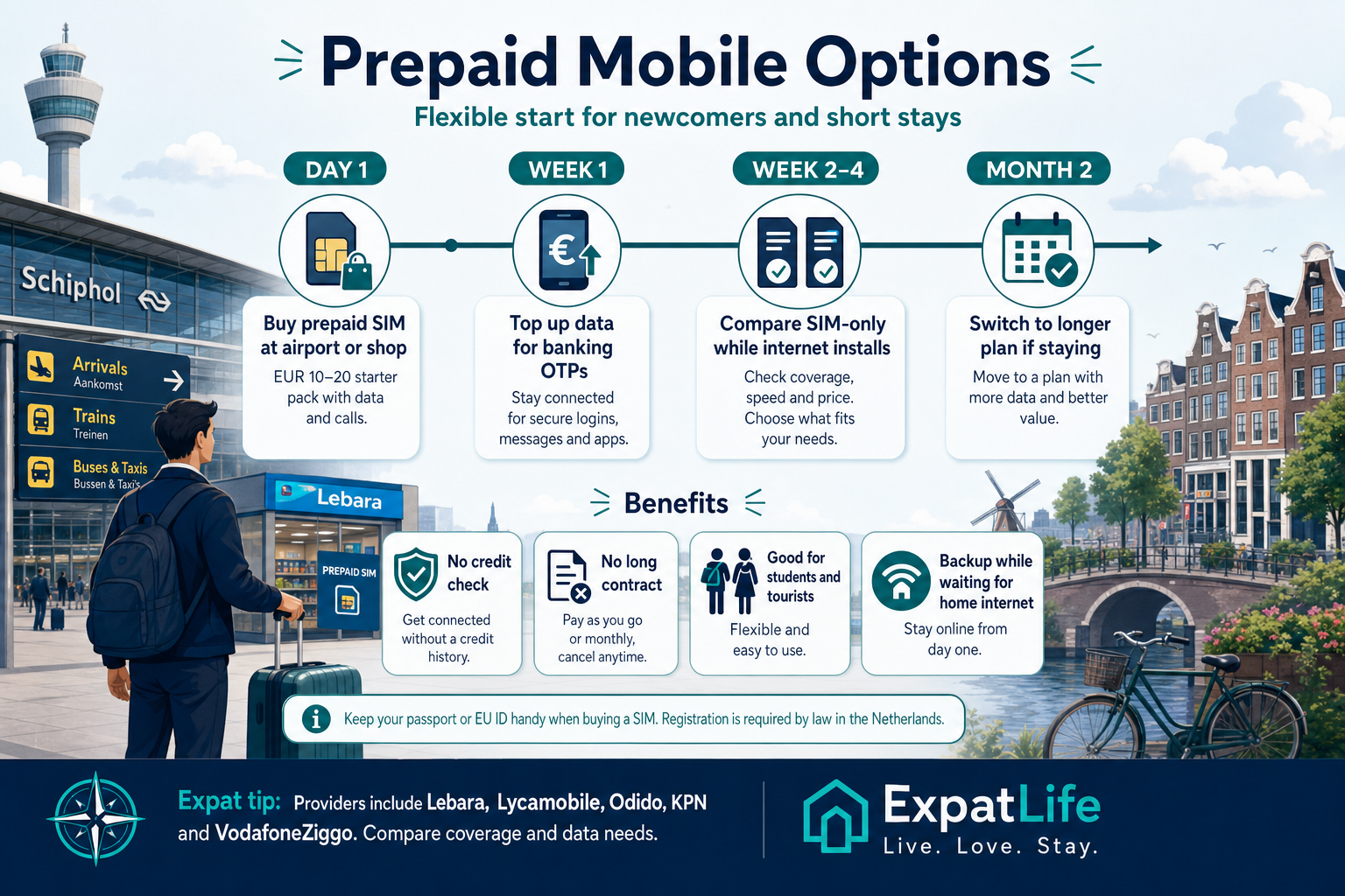 Premium infographic explaining prepaid mobile options for newcomers.