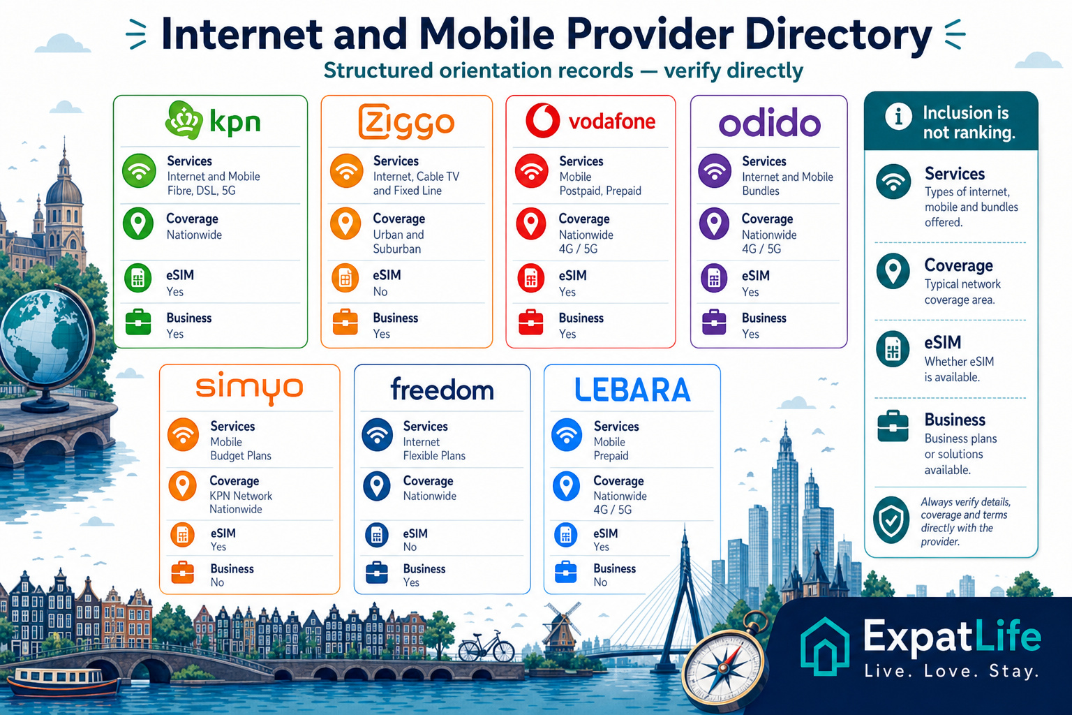 Premium infographic directory of internet and mobile provider categories in the Netherlands.
