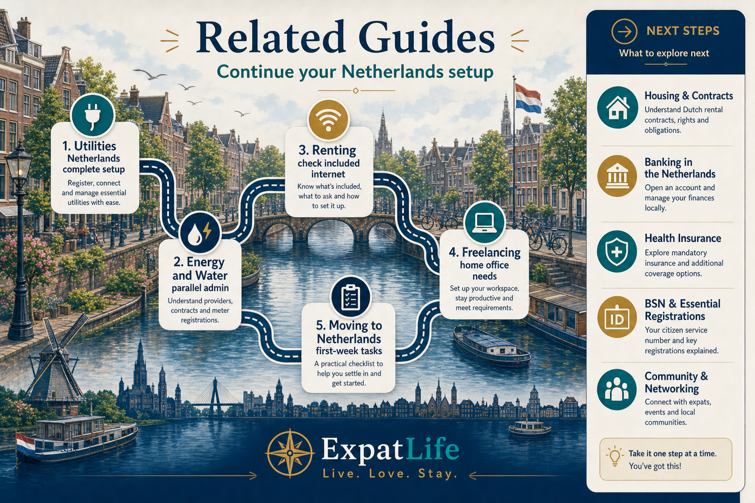 Premium infographic journey map connecting connectivity setup to utilities, housing and work guides.