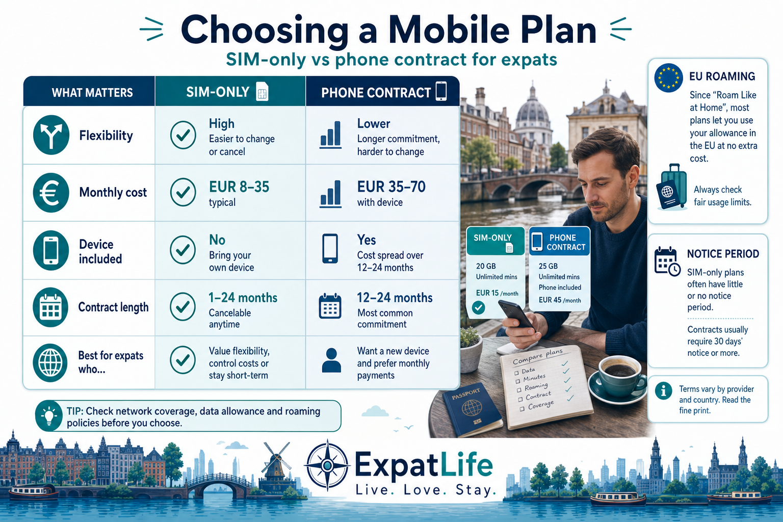 Premium infographic comparing SIM-only and phone contract mobile plans.