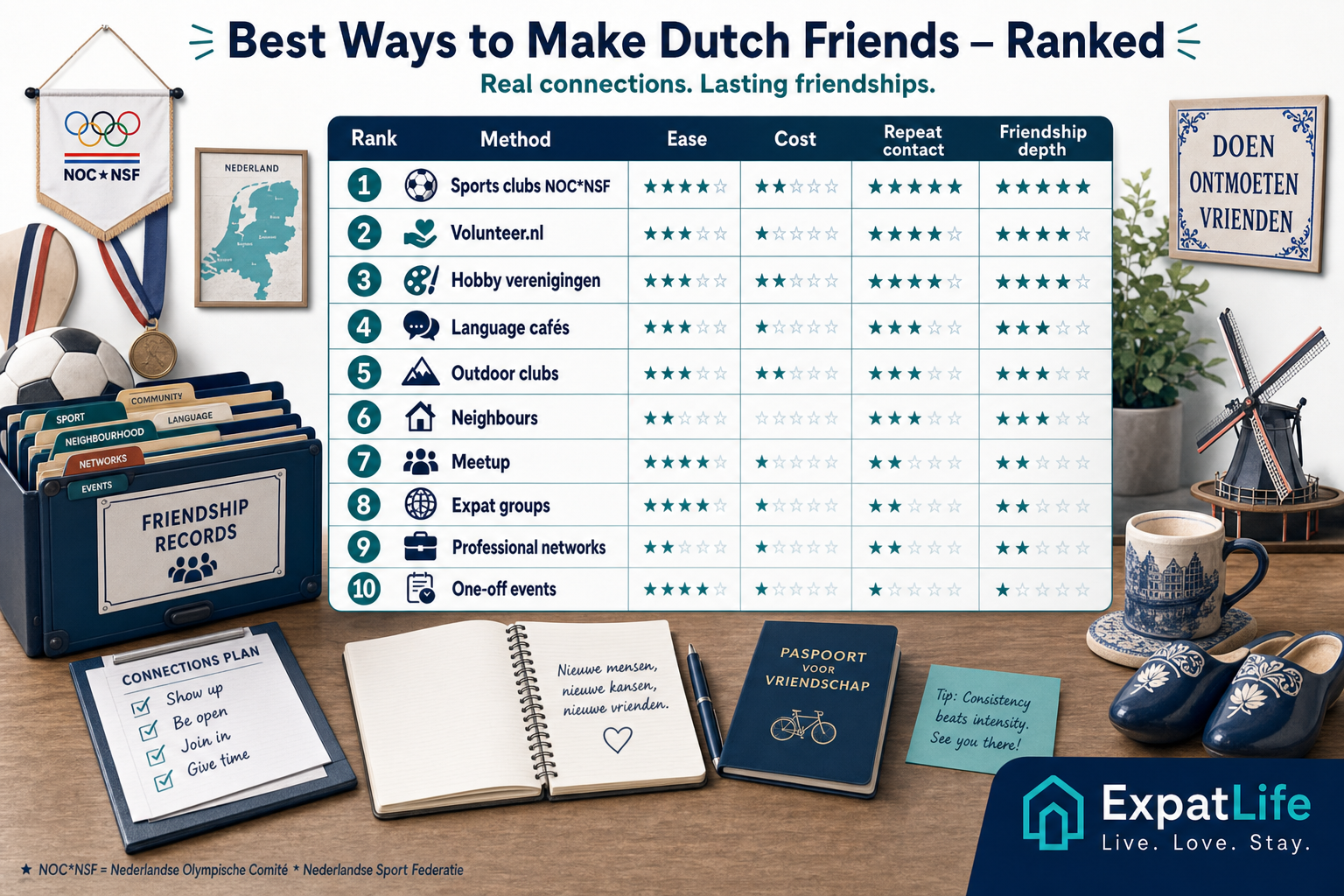 Premium ranked route table — sports club, volunteering, hobby association, taal café, neighbours, colleague borrel, parent network and expat bridge scored by effort and payoff.
