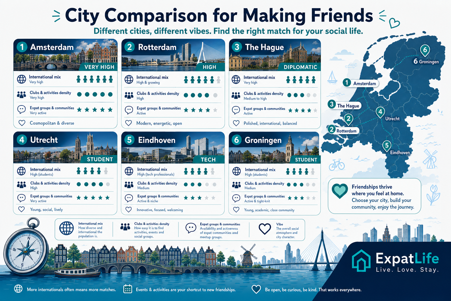 Premium city comparison map — Amsterdam, Rotterdam, The Hague, Utrecht, Eindhoven and Groningen with social style, expat density and best friendship routes.