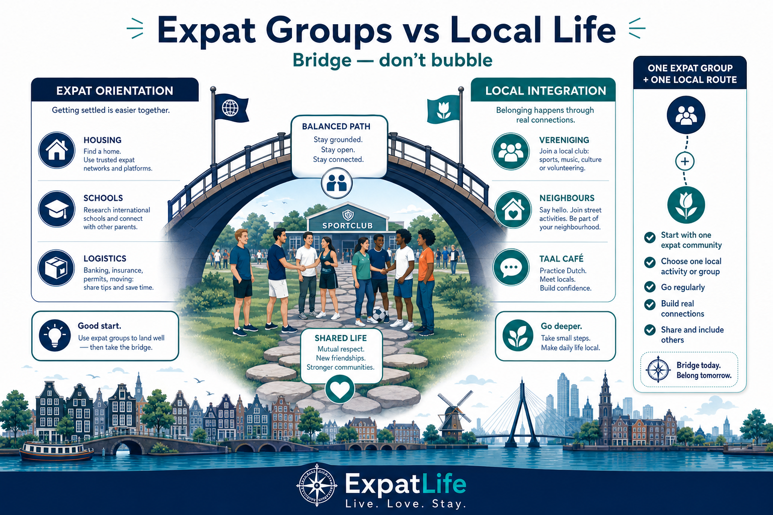 Premium bridge diagram — expat orientation networks on one side, local vereniging and neighbours on the other, with a balanced integration path in the centre.