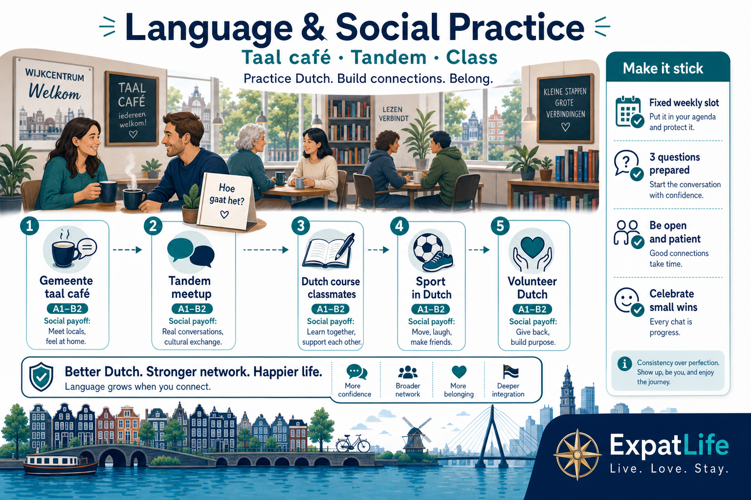 Premium language exchange flow — gemeente taal café, tandem meetups, Dutch course classmates, sport in Dutch and volunteer practice mapped by level and social payoff.