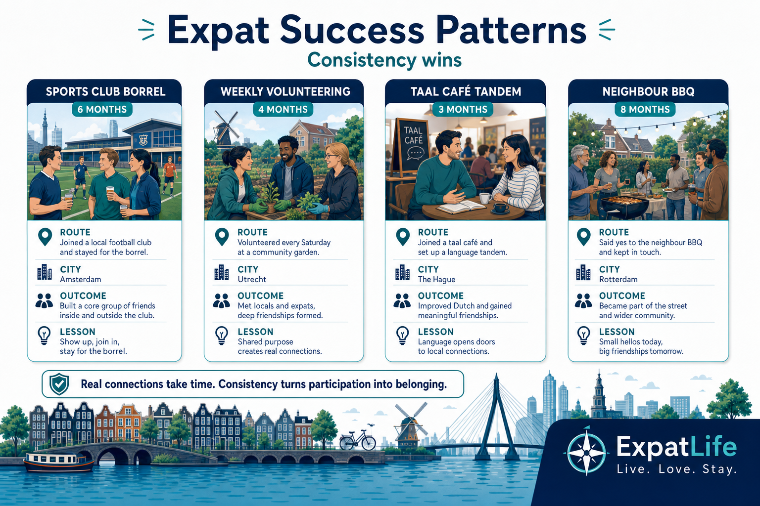 Premium expat success pattern cards — sport club borrel, weekly volunteering, taal café tandem and neighbour BBQ with months-to-friendship timelines.