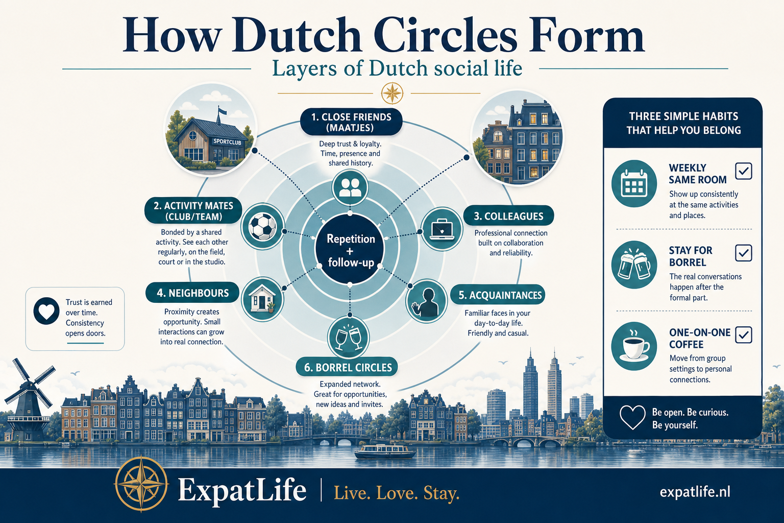 Premium ecosystem diagram — close friends, activity mates, colleagues, neighbours, acquaintances and borrel circles with repetition-and-follow-up at the centre.
